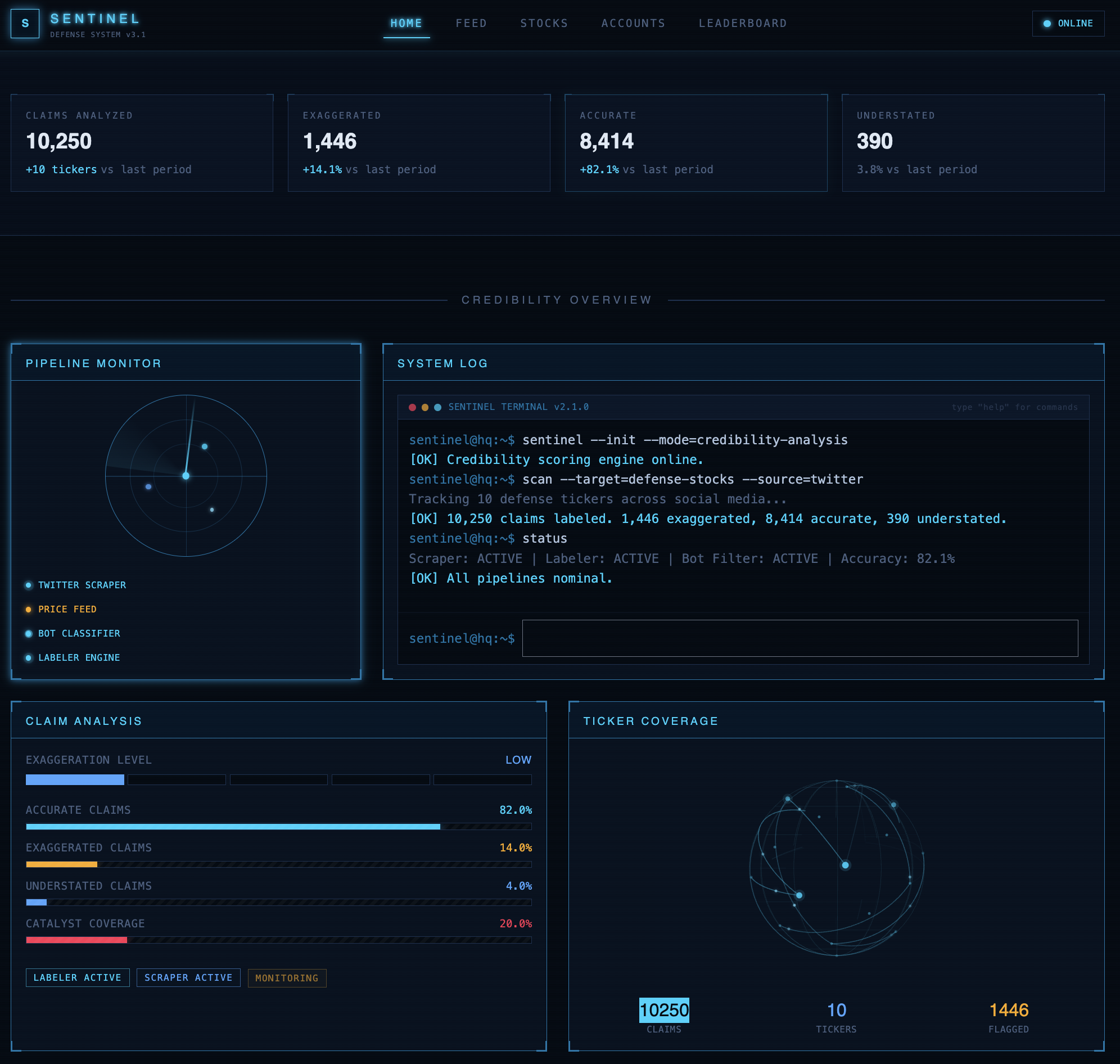 Sentinel defense system dashboard showing claim analysis metrics, pipeline status, and ticker coverage