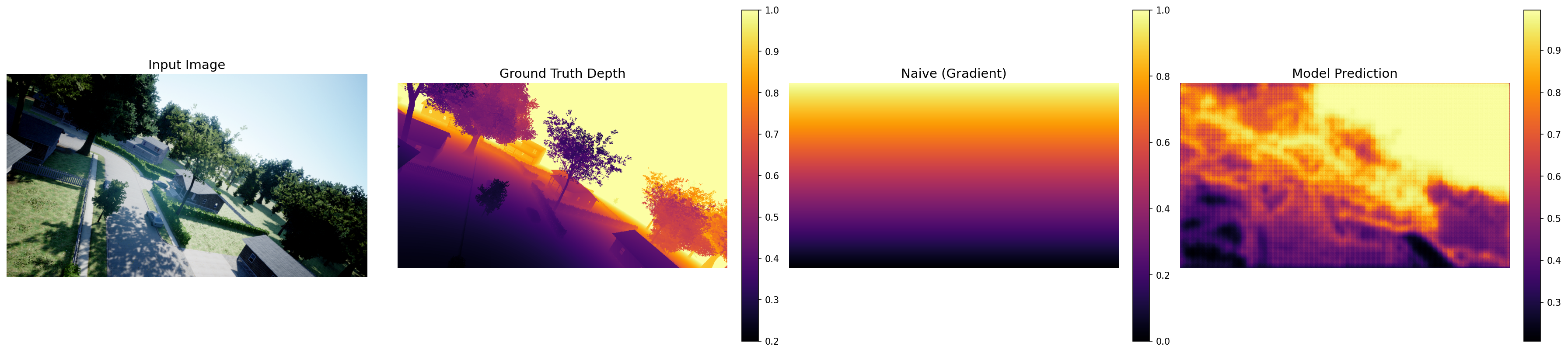 4-panel depth estimation comparison: input drone image, ground truth depth, naive gradient baseline, and LeJEPA model prediction